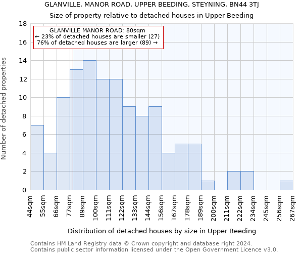 GLANVILLE, MANOR ROAD, UPPER BEEDING, STEYNING, BN44 3TJ: Size of property relative to detached houses in Upper Beeding