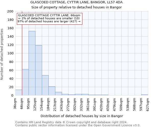 GLASCOED COTTAGE, CYTTIR LANE, BANGOR, LL57 4DA: Size of property relative to detached houses in Bangor