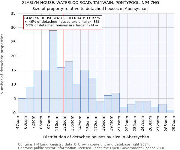 GLASLYN HOUSE, WATERLOO ROAD, TALYWAIN, PONTYPOOL, NP4 7HG: Size of property relative to detached houses in Abersychan