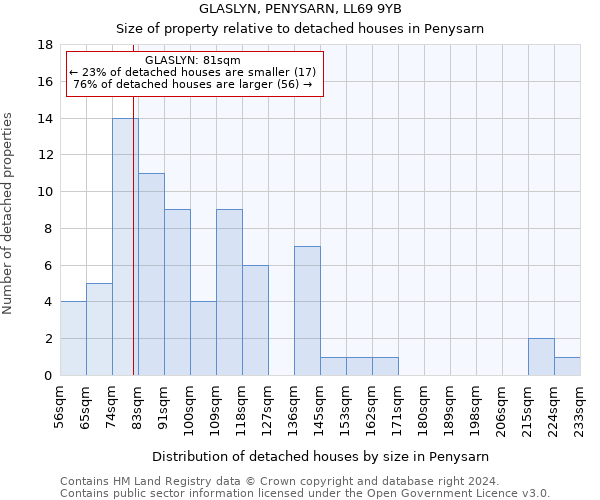 GLASLYN, PENYSARN, LL69 9YB: Size of property relative to detached houses in Penysarn