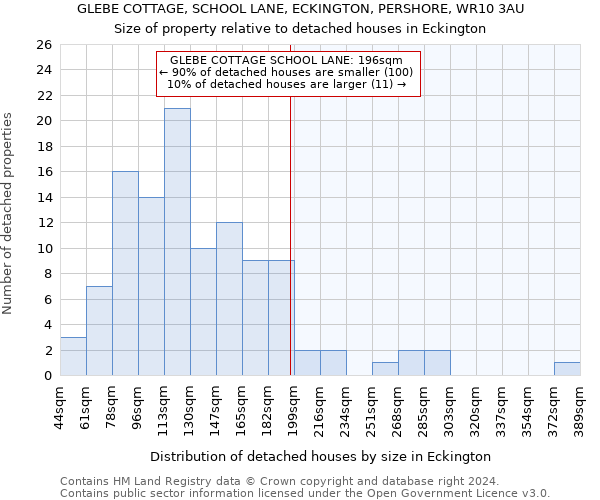GLEBE COTTAGE, SCHOOL LANE, ECKINGTON, PERSHORE, WR10 3AU: Size of property relative to detached houses in Eckington