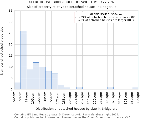 GLEBE HOUSE, BRIDGERULE, HOLSWORTHY, EX22 7EW: Size of property relative to detached houses in Bridgerule