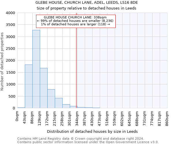 GLEBE HOUSE, CHURCH LANE, ADEL, LEEDS, LS16 8DE: Size of property relative to detached houses in Leeds