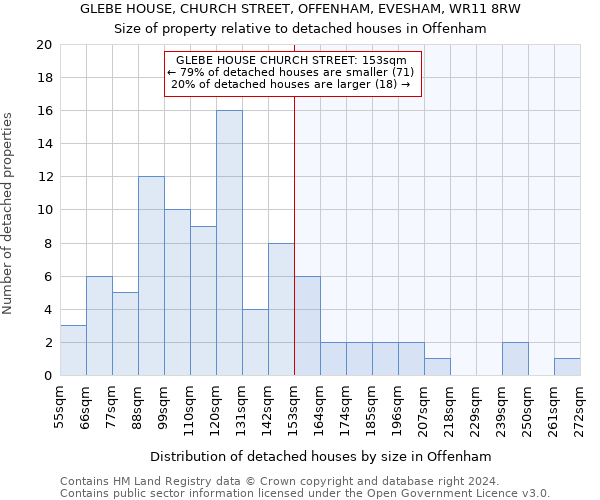 GLEBE HOUSE, CHURCH STREET, OFFENHAM, EVESHAM, WR11 8RW: Size of property relative to detached houses in Offenham