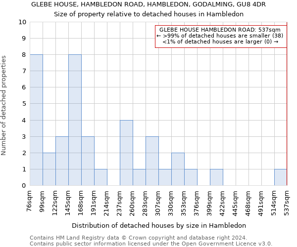 GLEBE HOUSE, HAMBLEDON ROAD, HAMBLEDON, GODALMING, GU8 4DR: Size of property relative to detached houses in Hambledon
