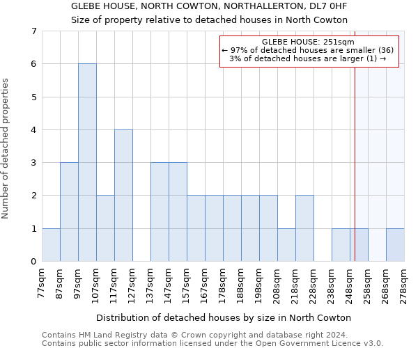 GLEBE HOUSE, NORTH COWTON, NORTHALLERTON, DL7 0HF: Size of property relative to detached houses in North Cowton