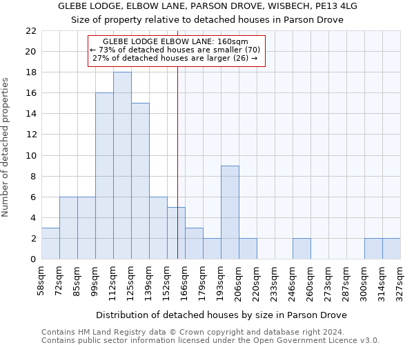 GLEBE LODGE, ELBOW LANE, PARSON DROVE, WISBECH, PE13 4LG: Size of property relative to detached houses in Parson Drove