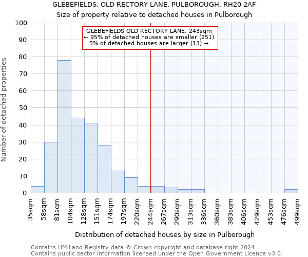 GLEBEFIELDS, OLD RECTORY LANE, PULBOROUGH, RH20 2AF: Size of property relative to detached houses in Pulborough