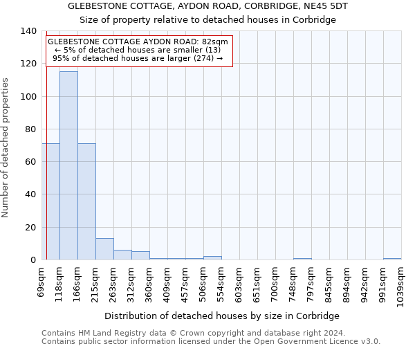 GLEBESTONE COTTAGE, AYDON ROAD, CORBRIDGE, NE45 5DT: Size of property relative to detached houses in Corbridge