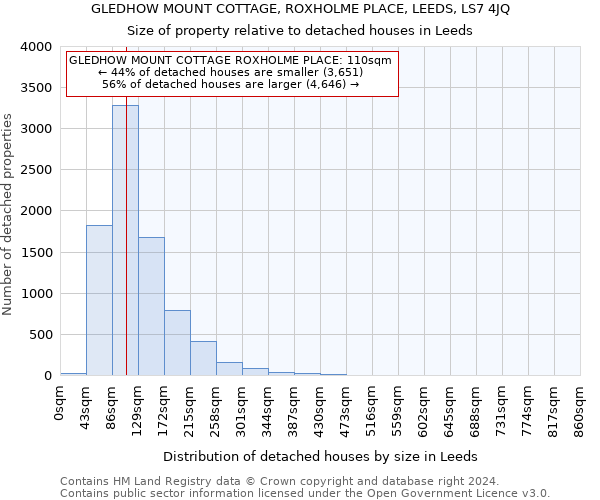 GLEDHOW MOUNT COTTAGE, ROXHOLME PLACE, LEEDS, LS7 4JQ: Size of property relative to detached houses in Leeds
