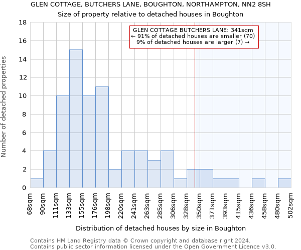 GLEN COTTAGE, BUTCHERS LANE, BOUGHTON, NORTHAMPTON, NN2 8SH: Size of property relative to detached houses in Boughton
