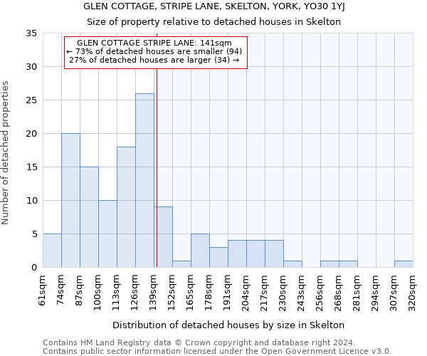 GLEN COTTAGE, STRIPE LANE, SKELTON, YORK, YO30 1YJ: Size of property relative to detached houses in Skelton