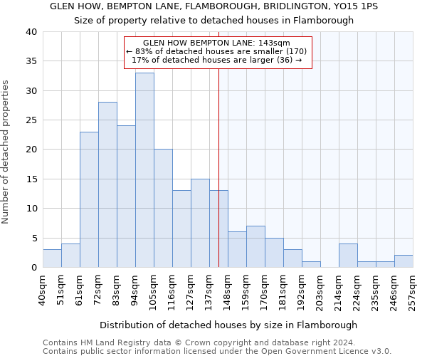 GLEN HOW, BEMPTON LANE, FLAMBOROUGH, BRIDLINGTON, YO15 1PS: Size of property relative to detached houses in Flamborough