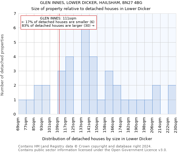 GLEN INNES, LOWER DICKER, HAILSHAM, BN27 4BG: Size of property relative to detached houses in Lower Dicker