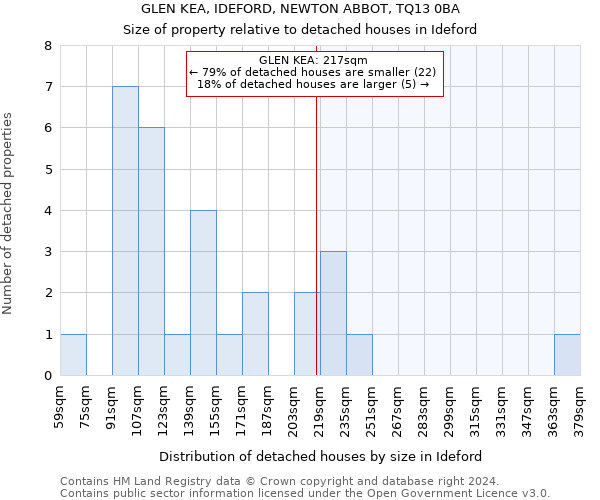 GLEN KEA, IDEFORD, NEWTON ABBOT, TQ13 0BA: Size of property relative to detached houses in Ideford