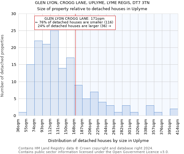 GLEN LYON, CROGG LANE, UPLYME, LYME REGIS, DT7 3TN: Size of property relative to detached houses in Uplyme