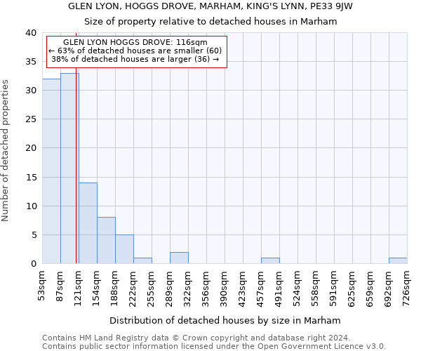 GLEN LYON, HOGGS DROVE, MARHAM, KING'S LYNN, PE33 9JW: Size of property relative to detached houses in Marham