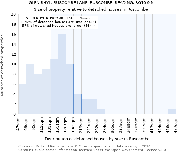 GLEN RHYL, RUSCOMBE LANE, RUSCOMBE, READING, RG10 9JN: Size of property relative to detached houses in Ruscombe