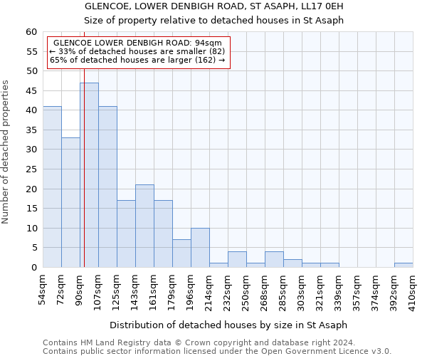 GLENCOE, LOWER DENBIGH ROAD, ST ASAPH, LL17 0EH: Size of property relative to detached houses in St Asaph