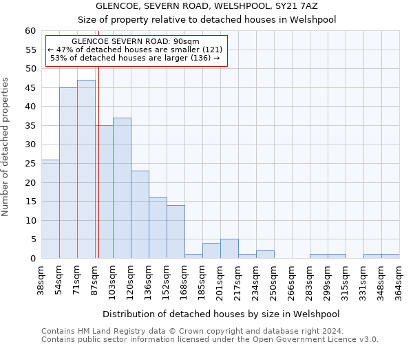 GLENCOE, SEVERN ROAD, WELSHPOOL, SY21 7AZ: Size of property relative to detached houses in Welshpool