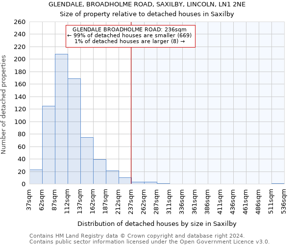 GLENDALE, BROADHOLME ROAD, SAXILBY, LINCOLN, LN1 2NE: Size of property relative to detached houses in Saxilby