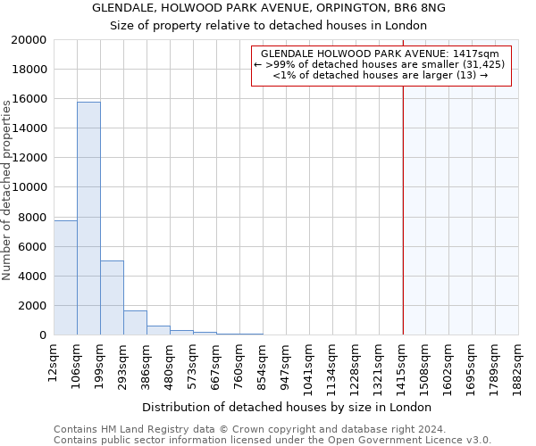GLENDALE, HOLWOOD PARK AVENUE, ORPINGTON, BR6 8NG: Size of property relative to detached houses in London