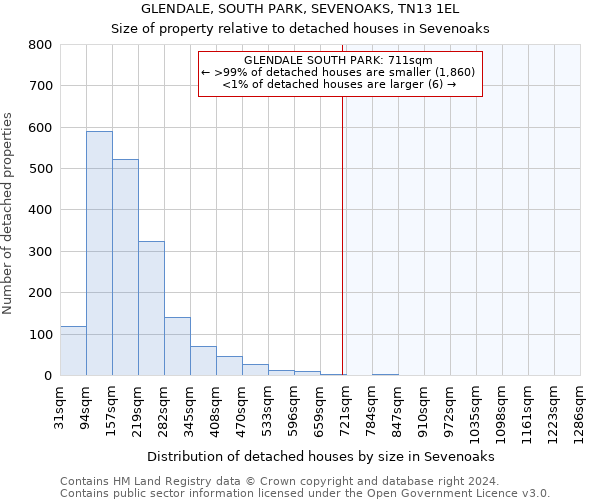 GLENDALE, SOUTH PARK, SEVENOAKS, TN13 1EL: Size of property relative to detached houses in Sevenoaks