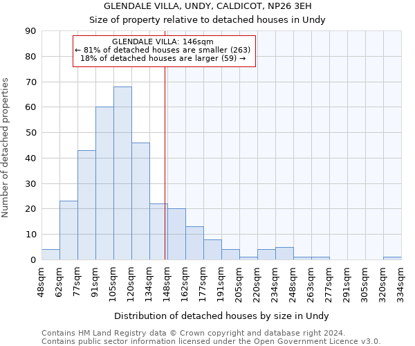 GLENDALE VILLA, UNDY, CALDICOT, NP26 3EH: Size of property relative to detached houses in Undy