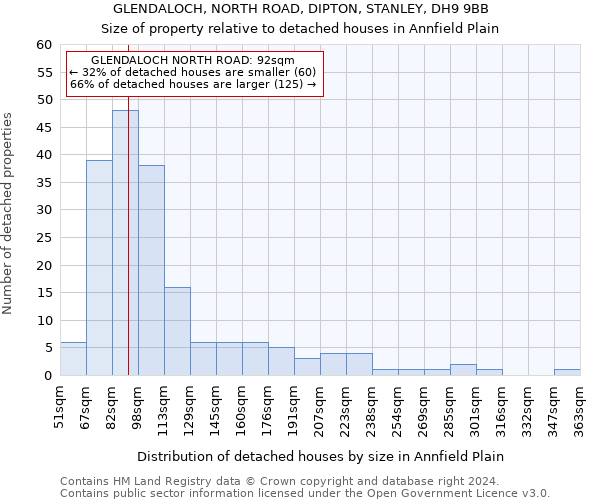 GLENDALOCH, NORTH ROAD, DIPTON, STANLEY, DH9 9BB: Size of property relative to detached houses in Annfield Plain