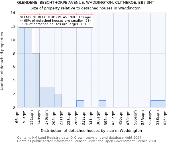 GLENDENE, BEECHTHORPE AVENUE, WADDINGTON, CLITHEROE, BB7 3HT: Size of property relative to detached houses in Waddington
