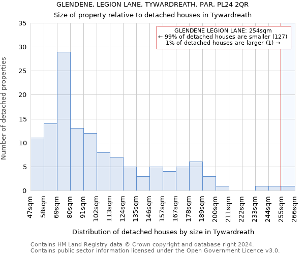 GLENDENE, LEGION LANE, TYWARDREATH, PAR, PL24 2QR: Size of property relative to detached houses in Tywardreath