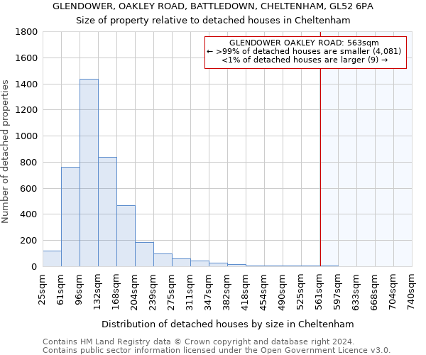 GLENDOWER, OAKLEY ROAD, BATTLEDOWN, CHELTENHAM, GL52 6PA: Size of property relative to detached houses in Cheltenham