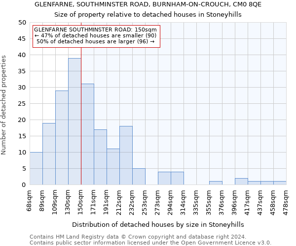 GLENFARNE, SOUTHMINSTER ROAD, BURNHAM-ON-CROUCH, CM0 8QE: Size of property relative to detached houses in Stoneyhills