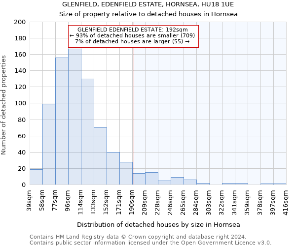 GLENFIELD, EDENFIELD ESTATE, HORNSEA, HU18 1UE: Size of property relative to detached houses in Hornsea