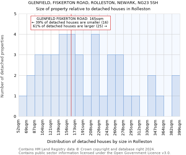 GLENFIELD, FISKERTON ROAD, ROLLESTON, NEWARK, NG23 5SH: Size of property relative to detached houses in Rolleston
