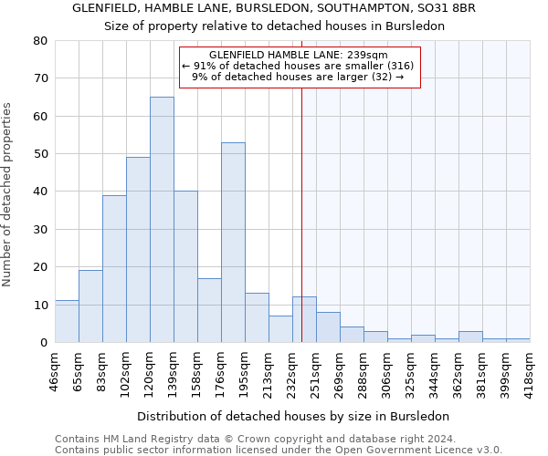 GLENFIELD, HAMBLE LANE, BURSLEDON, SOUTHAMPTON, SO31 8BR: Size of property relative to detached houses in Bursledon