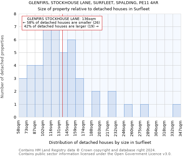 GLENFIRS, STOCKHOUSE LANE, SURFLEET, SPALDING, PE11 4AR: Size of property relative to detached houses in Surfleet