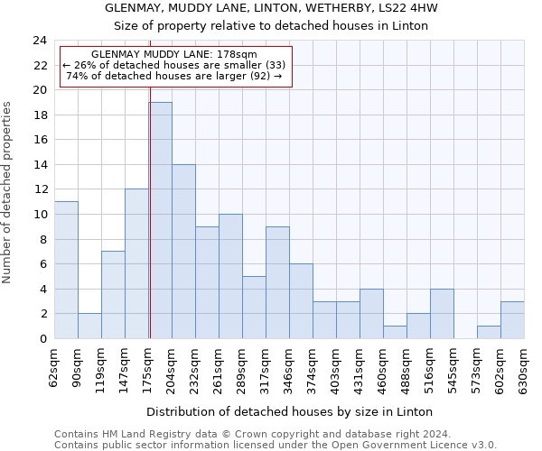 GLENMAY, MUDDY LANE, LINTON, WETHERBY, LS22 4HW: Size of property relative to detached houses in Linton