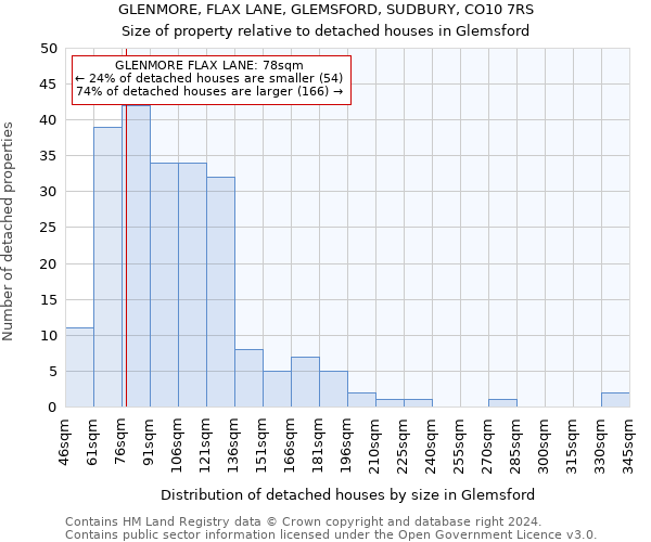 GLENMORE, FLAX LANE, GLEMSFORD, SUDBURY, CO10 7RS: Size of property relative to detached houses in Glemsford