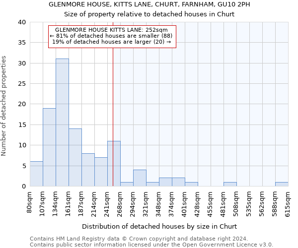 GLENMORE HOUSE, KITTS LANE, CHURT, FARNHAM, GU10 2PH: Size of property relative to detached houses in Churt