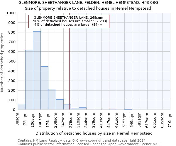GLENMORE, SHEETHANGER LANE, FELDEN, HEMEL HEMPSTEAD, HP3 0BG: Size of property relative to detached houses in Hemel Hempstead