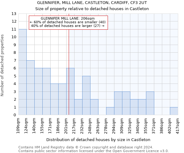 GLENNIFER, MILL LANE, CASTLETON, CARDIFF, CF3 2UT: Size of property relative to detached houses in Castleton