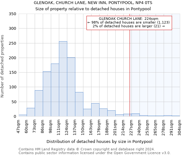 GLENOAK, CHURCH LANE, NEW INN, PONTYPOOL, NP4 0TS: Size of property relative to detached houses in Pontypool