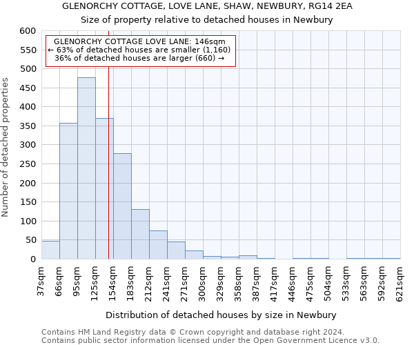 GLENORCHY COTTAGE, LOVE LANE, SHAW, NEWBURY, RG14 2EA: Size of property relative to detached houses in Newbury