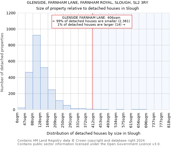 GLENSIDE, FARNHAM LANE, FARNHAM ROYAL, SLOUGH, SL2 3RY: Size of property relative to detached houses in Slough