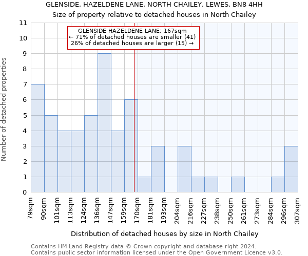 GLENSIDE, HAZELDENE LANE, NORTH CHAILEY, LEWES, BN8 4HH: Size of property relative to detached houses in North Chailey