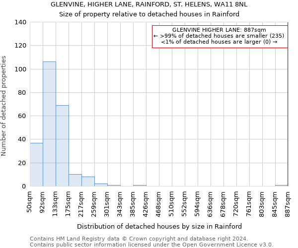 GLENVINE, HIGHER LANE, RAINFORD, ST. HELENS, WA11 8NL: Size of property relative to detached houses in Rainford