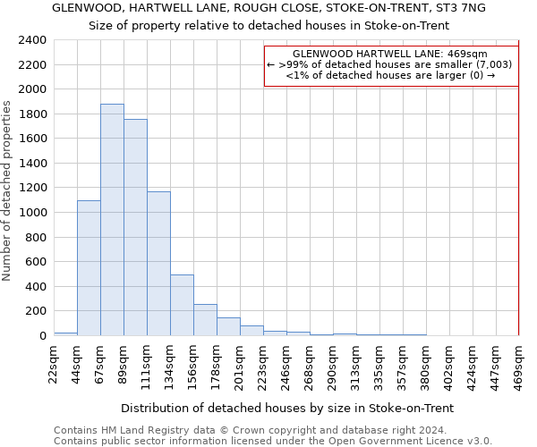 GLENWOOD, HARTWELL LANE, ROUGH CLOSE, STOKE-ON-TRENT, ST3 7NG: Size of property relative to detached houses in Stoke-on-Trent