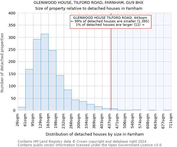 GLENWOOD HOUSE, TILFORD ROAD, FARNHAM, GU9 8HX: Size of property relative to detached houses in Farnham