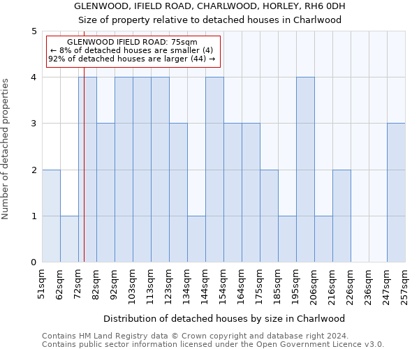 GLENWOOD, IFIELD ROAD, CHARLWOOD, HORLEY, RH6 0DH: Size of property relative to detached houses in Charlwood
